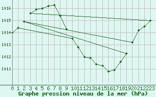 Courbe de la pression atmosphrique pour Braganca