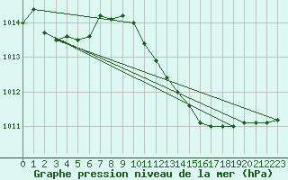 Courbe de la pression atmosphrique pour Brescia / Ghedi