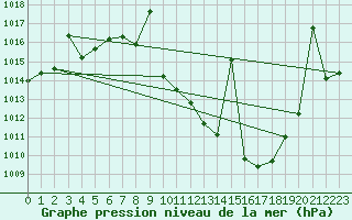 Courbe de la pression atmosphrique pour Calatayud
