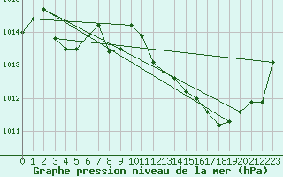 Courbe de la pression atmosphrique pour Grimentz (Sw)