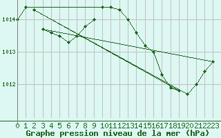 Courbe de la pression atmosphrique pour Goulles - Bagnard (19)