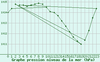 Courbe de la pression atmosphrique pour Montlimar (26)