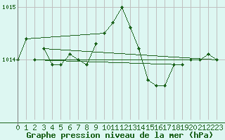 Courbe de la pression atmosphrique pour Saint-Nazaire (44)
