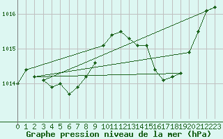 Courbe de la pression atmosphrique pour Nonaville (16)