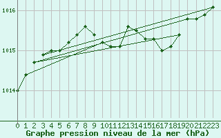 Courbe de la pression atmosphrique pour Hyvinkaa Mutila