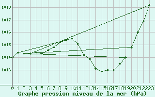 Courbe de la pression atmosphrique pour Samatan (32)