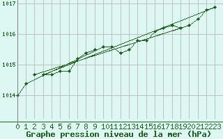 Courbe de la pression atmosphrique pour Lobbes (Be)