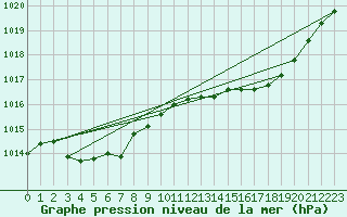 Courbe de la pression atmosphrique pour Dax (40)