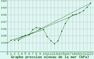 Courbe de la pression atmosphrique pour Windischgarsten