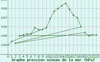 Courbe de la pression atmosphrique pour North Bay, Ont.