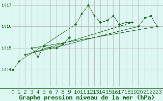 Courbe de la pression atmosphrique pour Saint-Nazaire-d