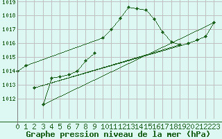 Courbe de la pression atmosphrique pour Marcos Juarez Aerodrome