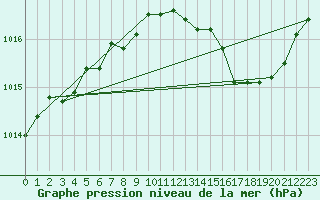 Courbe de la pression atmosphrique pour Angoulme - Brie Champniers (16)
