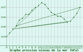 Courbe de la pression atmosphrique pour Orly (91)