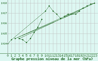 Courbe de la pression atmosphrique pour Cap Corse (2B)