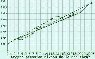 Courbe de la pression atmosphrique pour Saint-Brieuc (22)