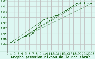 Courbe de la pression atmosphrique pour Swinoujscie