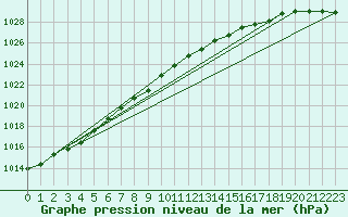 Courbe de la pression atmosphrique pour Barth