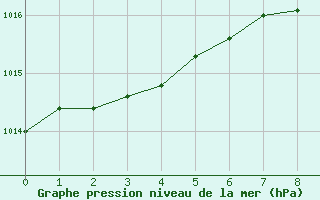 Courbe de la pression atmosphrique pour Kaskinen Salgrund