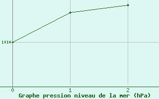 Courbe de la pression atmosphrique pour La Roche-sur-Yon (85)