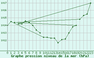 Courbe de la pression atmosphrique pour Aigle (Sw)