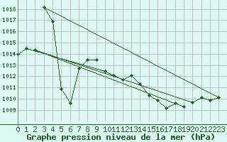 Courbe de la pression atmosphrique pour La Javie (04)