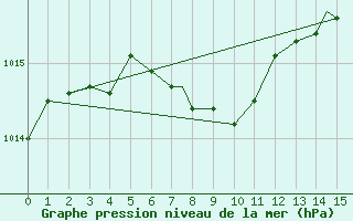 Courbe de la pression atmosphrique pour Tadoule Lake