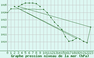 Courbe de la pression atmosphrique pour Offenbach Wetterpar