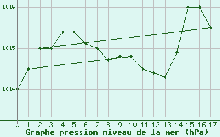 Courbe de la pression atmosphrique pour Malung A