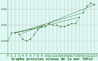 Courbe de la pression atmosphrique pour Alfeld