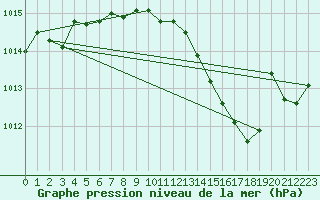 Courbe de la pression atmosphrique pour La Poblachuela (Esp)