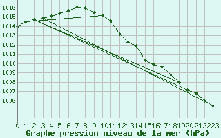 Courbe de la pression atmosphrique pour Seehausen