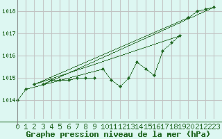 Courbe de la pression atmosphrique pour Gera-Leumnitz