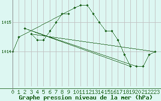 Courbe de la pression atmosphrique pour Solenzara - Base arienne (2B)