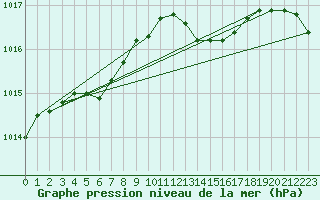 Courbe de la pression atmosphrique pour Bremerhaven