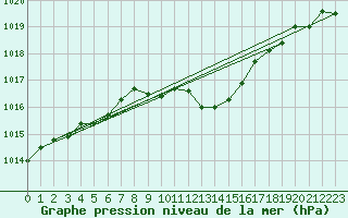 Courbe de la pression atmosphrique pour Namsskogan