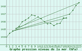 Courbe de la pression atmosphrique pour Turku Artukainen