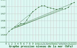 Courbe de la pression atmosphrique pour Hyres (83)