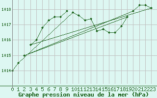 Courbe de la pression atmosphrique pour Hoherodskopf-Vogelsberg