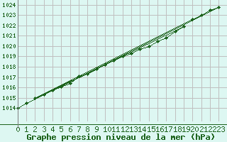 Courbe de la pression atmosphrique pour Bad Lippspringe