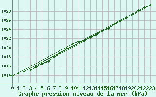 Courbe de la pression atmosphrique pour Chisineu Cris