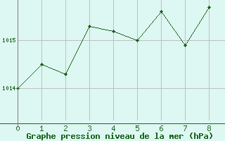 Courbe de la pression atmosphrique pour Siracusa