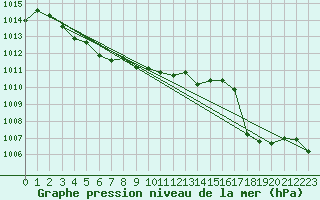 Courbe de la pression atmosphrique pour Anglars St-Flix(12)
