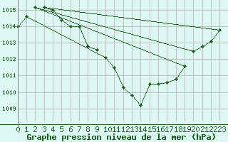 Courbe de la pression atmosphrique pour Fagernes Leirin