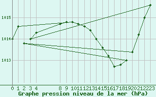 Courbe de la pression atmosphrique pour Malbosc (07)