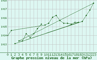 Courbe de la pression atmosphrique pour Le Mans (72)