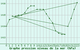 Courbe de la pression atmosphrique pour Le Luc - Cannet des Maures (83)