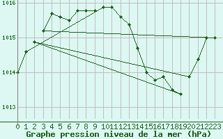 Courbe de la pression atmosphrique pour Ble / Mulhouse (68)