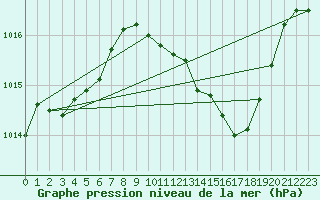 Courbe de la pression atmosphrique pour La Beaume (05)