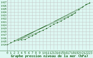 Courbe de la pression atmosphrique pour Finner